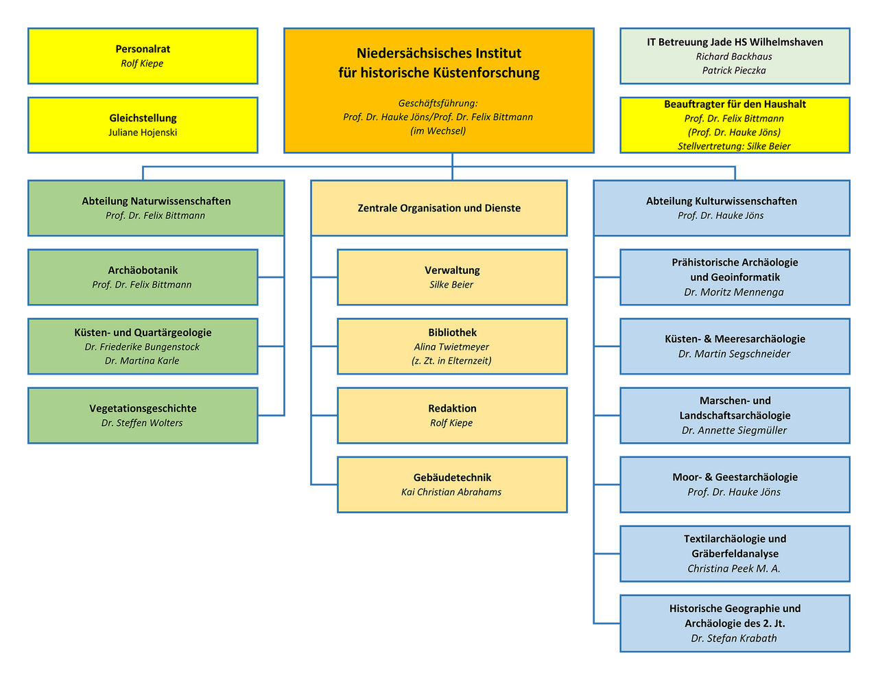Grafische Darstellung der Organisationsstruktur des NIhK